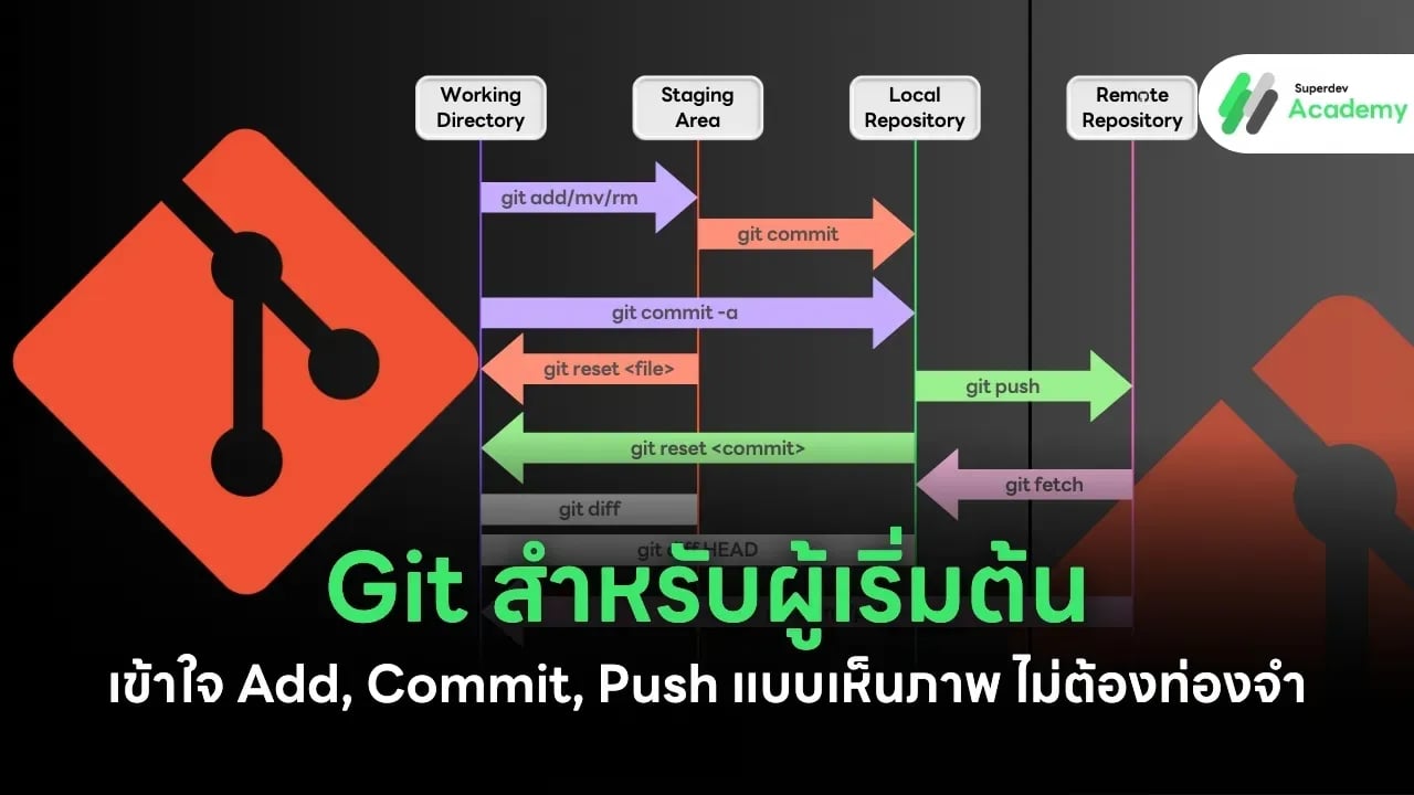 Git สำหรับผู้เริ่มต้น: เข้าใจ Add, Commit, Push แบบเห็นภาพ ไม่ต้องท่องจำ