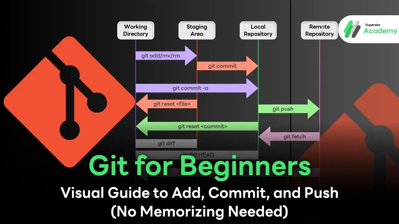 Git for Beginners: Visual Guide to Add, Commit, and Push (No Memorizing Needed)